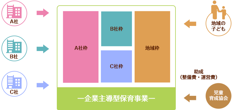 企業主導型保育事業